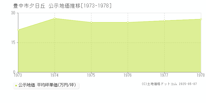 夕日丘(豊中市)の公示地価推移グラフ(坪単価)[1973-1978年]