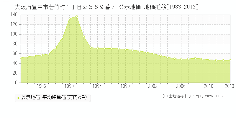 大阪府豊中市若竹町１丁目２５６９番７ 公示地価 地価推移[1983-2013]