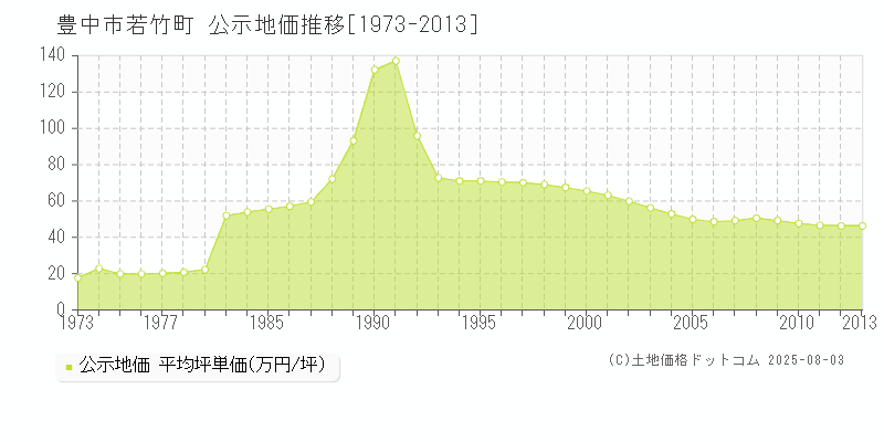 若竹町(豊中市)の公示地価推移グラフ(坪単価)[1973-2013年]