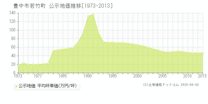 豊中市若竹町の地価公示推移グラフ 