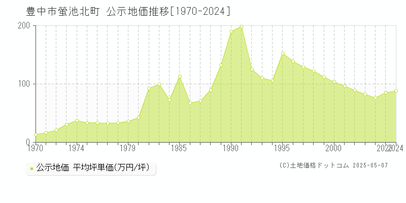 螢池北町(豊中市)の公示地価推移グラフ(坪単価)[1970-2004年]