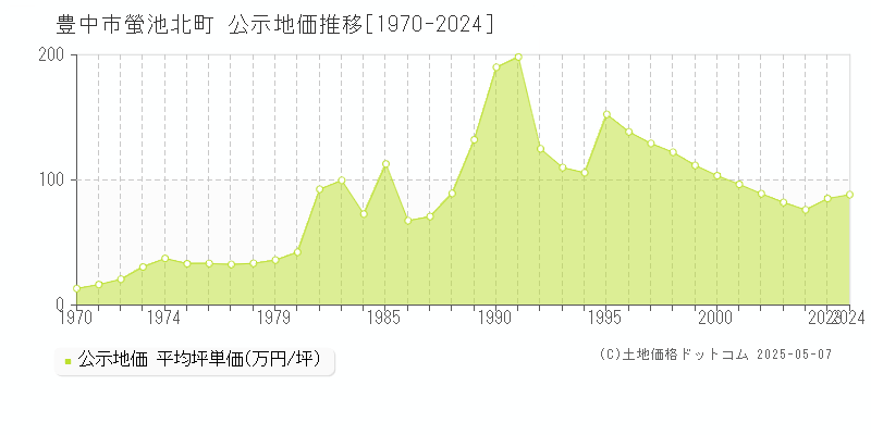 豊中市螢池北町の地価公示推移グラフ 