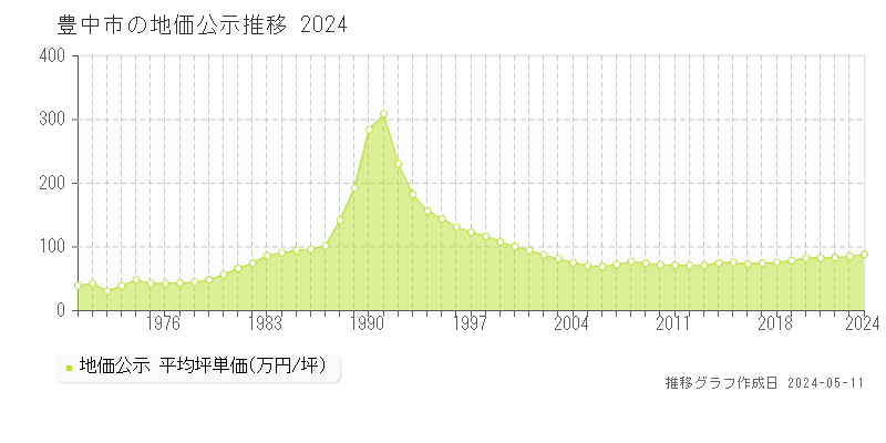豊中市全域の地価公示推移グラフ 