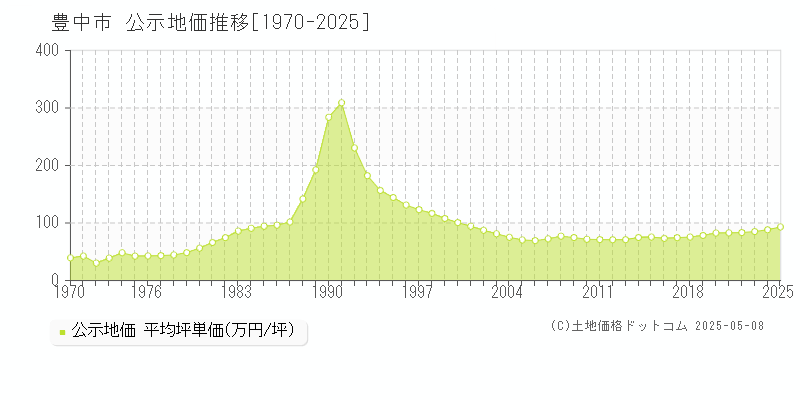 豊中市(大阪府)の公示地価推移グラフ(坪単価)[1970-2025年]