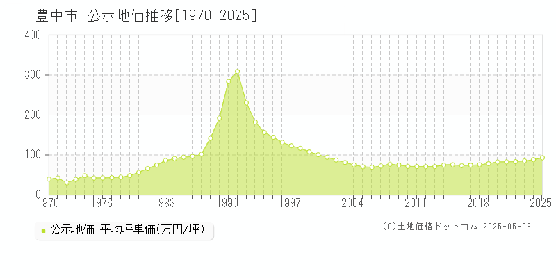 豊中市全域の地価公示推移グラフ 