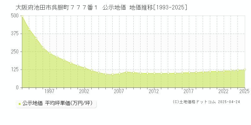 大阪府池田市呉服町７７７番１ 公示地価 地価推移[1993-2025]