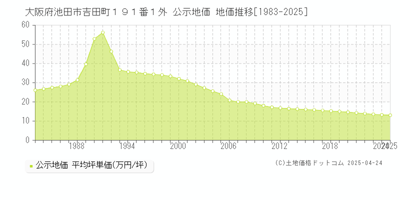 大阪府池田市吉田町１９１番１外 公示地価 地価推移[1983-2025]