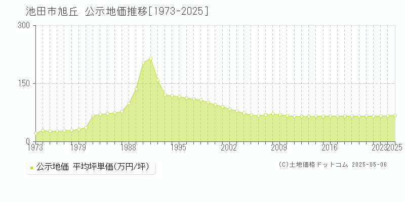 旭丘(池田市)の公示地価推移グラフ(坪単価)[1973-2025年]