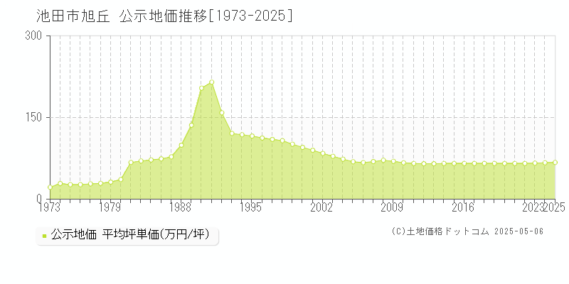 池田市旭丘の地価公示推移グラフ 