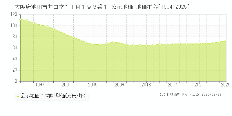 大阪府池田市井口堂１丁目１９６番１ 公示地価 地価推移[1994-2025]