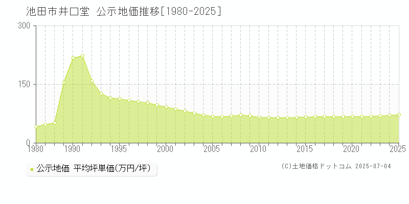井口堂(池田市)の公示地価推移グラフ(坪単価)[1980-2025年]