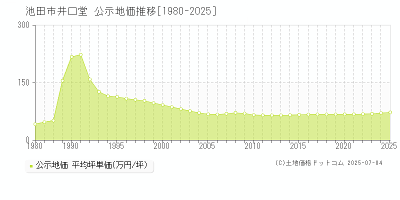 池田市井口堂の地価公示推移グラフ 