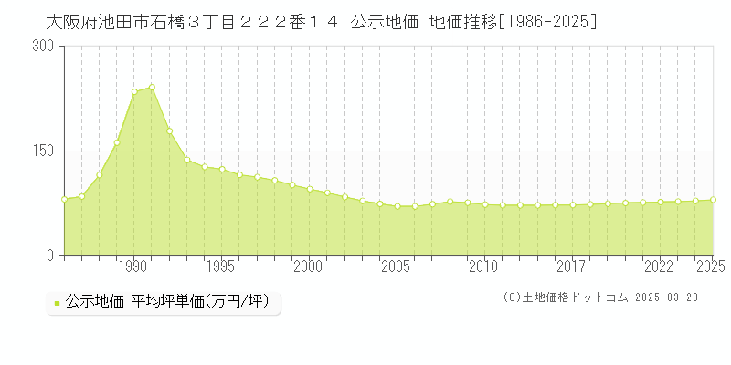 大阪府池田市石橋３丁目２２２番１４ 公示地価 地価推移[1986-2025]