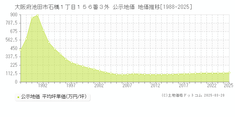大阪府池田市石橋１丁目１５６番３外 公示地価 地価推移[1988-2025]