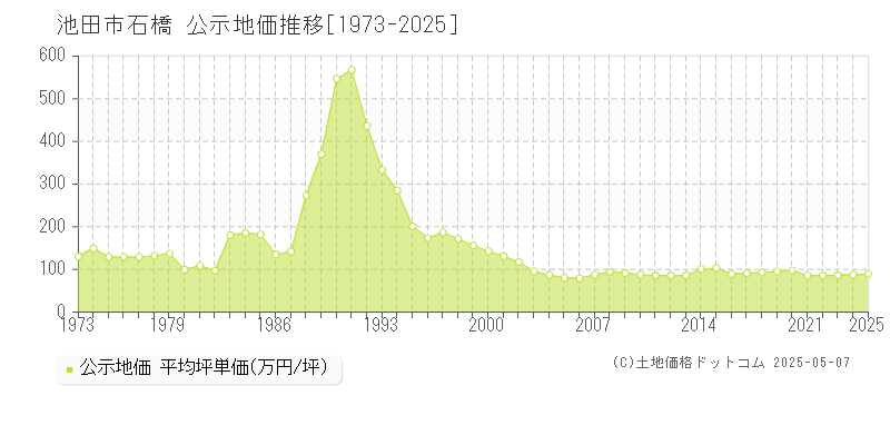 石橋(池田市)の公示地価推移グラフ(坪単価)[1973-2025年]