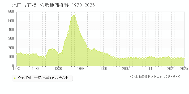 池田市石橋の地価公示推移グラフ 