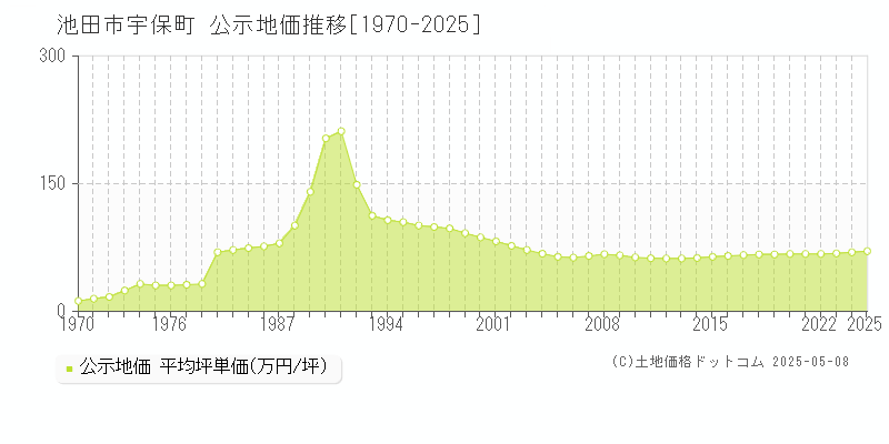 宇保町(池田市)の公示地価推移グラフ(坪単価)[1970-2025年]