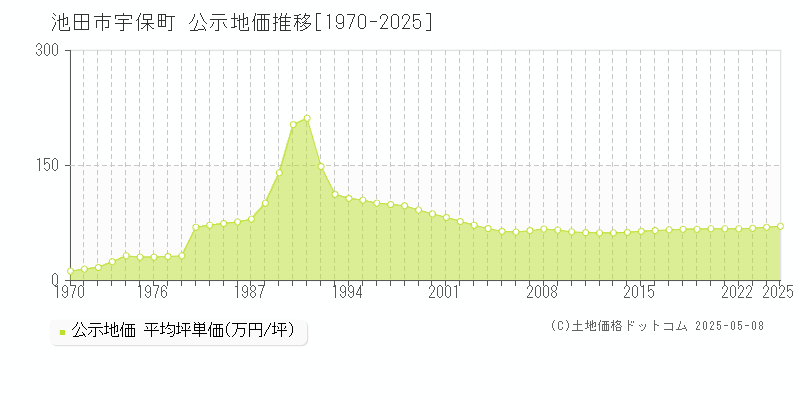 池田市宇保町の地価公示推移グラフ 