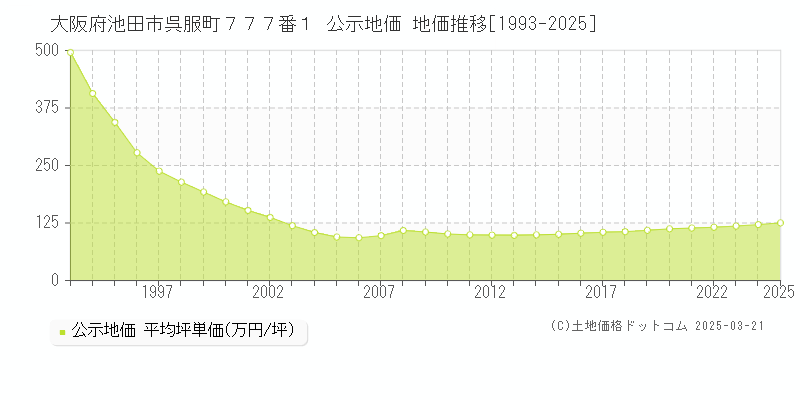 大阪府池田市呉服町７７７番１ 公示地価 地価推移[1993-2025]