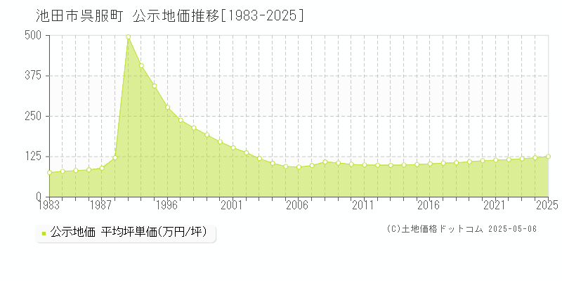 呉服町(池田市)の公示地価推移グラフ(坪単価)[1983-2025年]