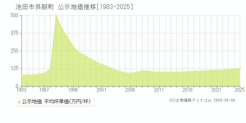 池田市呉服町の地価公示推移グラフ 