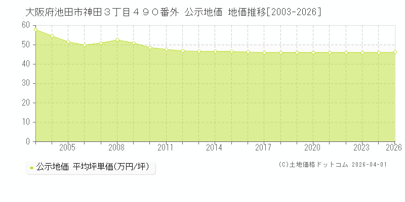 大阪府池田市神田３丁目４９０番外 公示価格 地価推移[2003-2026]