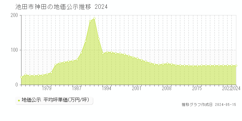池田市神田の地価公示推移グラフ 