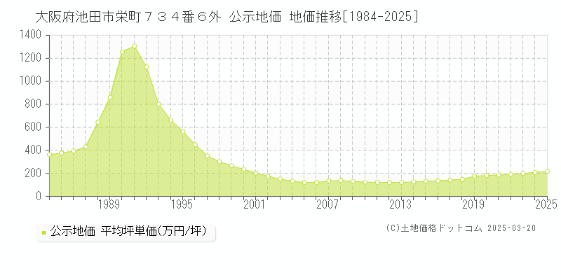 大阪府池田市栄町７３４番６外 公示地価 地価推移[1984-2025]