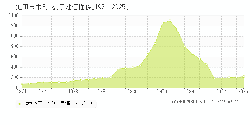 栄町(池田市)の公示地価推移グラフ(坪単価)[1971-2025年]