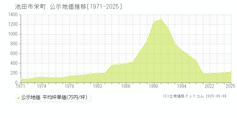 池田市栄町の地価公示推移グラフ 