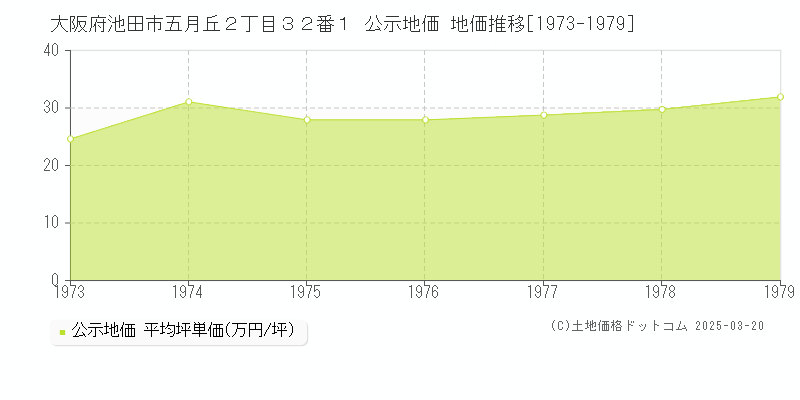 大阪府池田市五月丘２丁目３２番１ 公示地価 地価推移[1973-1979]