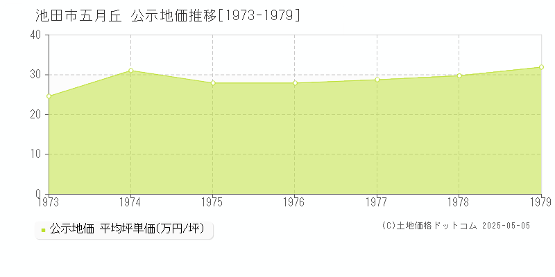 五月丘(池田市)の公示地価推移グラフ(坪単価)[1973-1979年]
