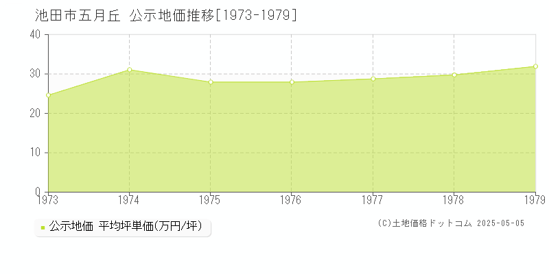 池田市五月丘の地価公示推移グラフ 