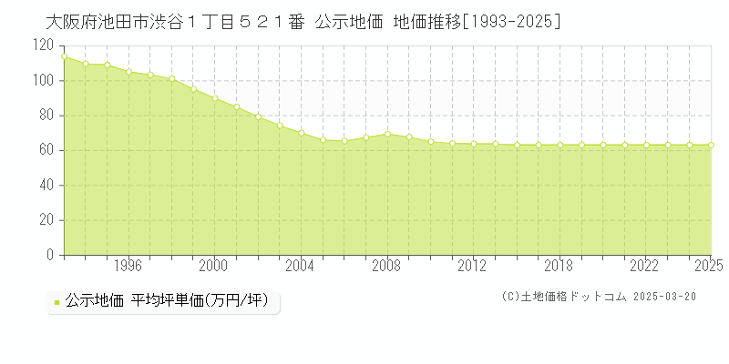 大阪府池田市渋谷１丁目５２１番 公示地価 地価推移[1993-2025]