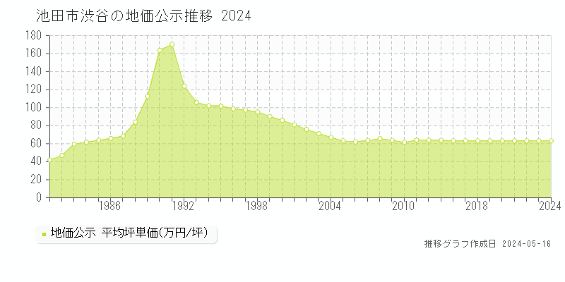 池田市渋谷の地価公示推移グラフ 