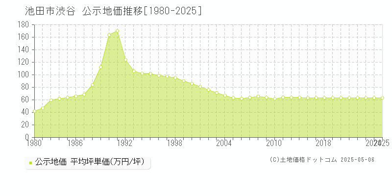 渋谷(池田市)の公示地価推移グラフ(坪単価)[1980-2025年]