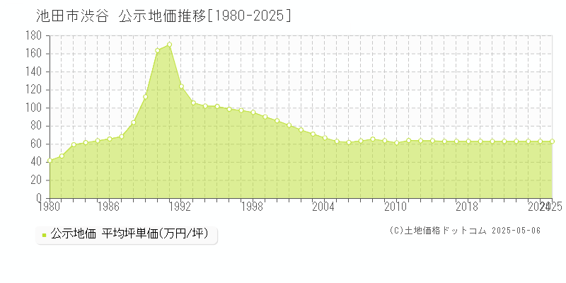 池田市渋谷の地価公示推移グラフ 