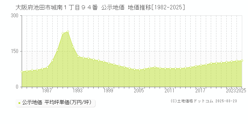 大阪府池田市城南１丁目９４番 公示地価 地価推移[1982-2025]