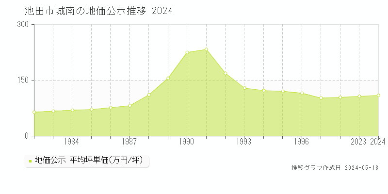 池田市城南の地価公示推移グラフ 