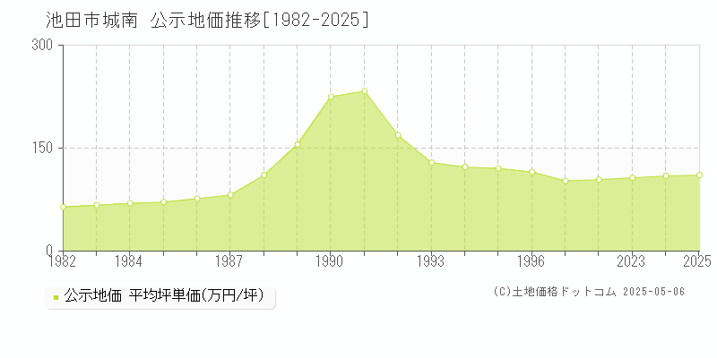 城南(池田市)の公示地価推移グラフ(坪単価)[1982-2025年]