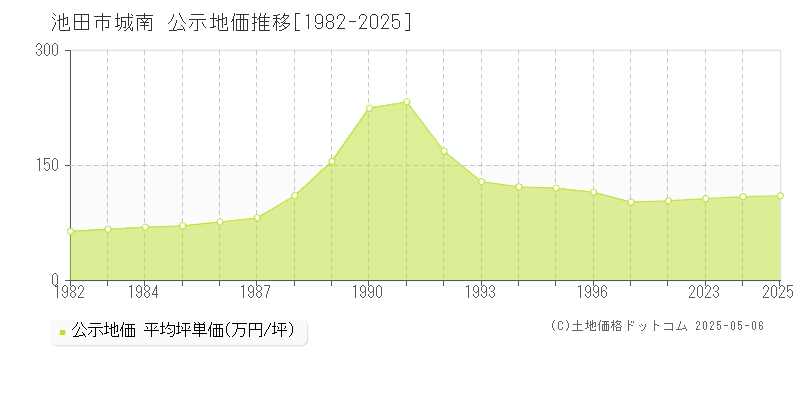 池田市城南の地価公示推移グラフ 