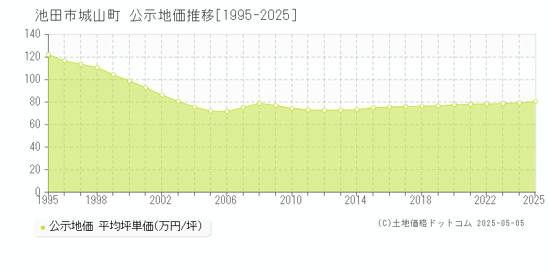 城山町(池田市)の公示地価推移グラフ(坪単価)[1995-2025年]