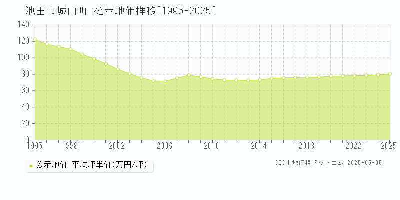 池田市城山町の地価公示推移グラフ 