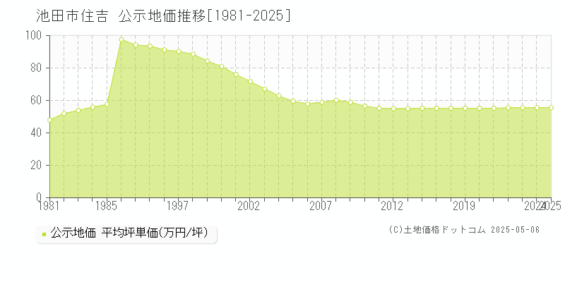 住吉(池田市)の公示地価推移グラフ(坪単価)[1981-2025年]