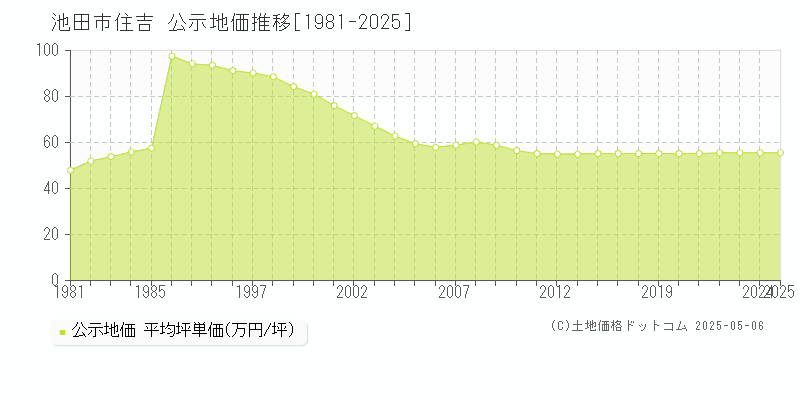 池田市住吉の地価公示推移グラフ 