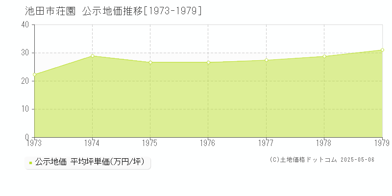 荘園(池田市)の公示地価推移グラフ(坪単価)[1973-1979年]