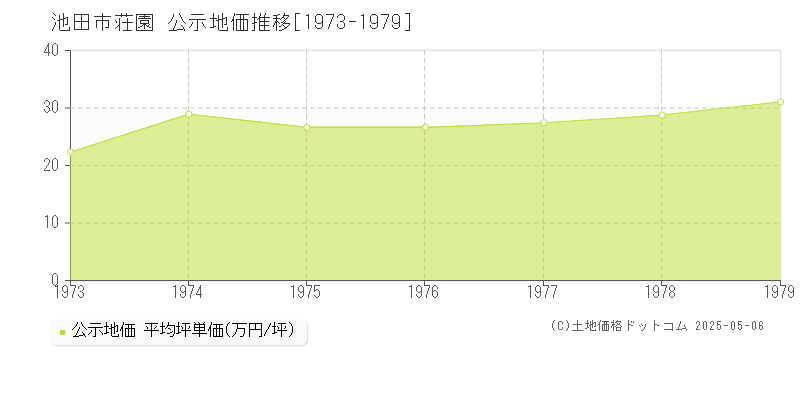 池田市荘園の地価公示推移グラフ 