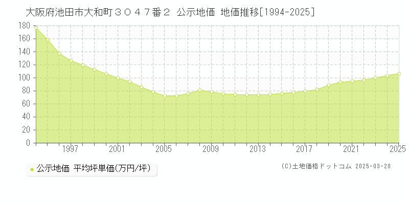 大阪府池田市大和町３０４７番２ 公示地価 地価推移[1994-2025]