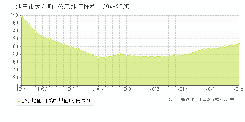 大和町(池田市)の公示地価推移グラフ(坪単価)[1994-2025年]