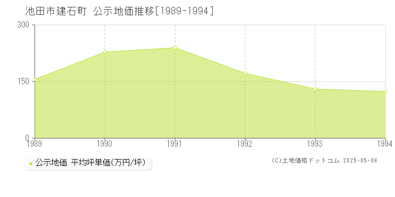 池田市建石町の地価公示推移グラフ 